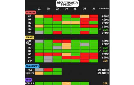 RESULTATS J7 et BILAN PHASE 1