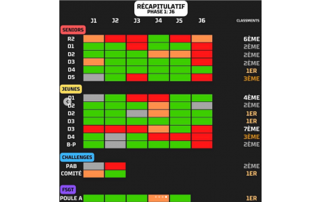 RESULTATS J6