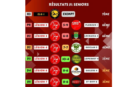 RESULTATS PHASE 1 - J1 SENIORS